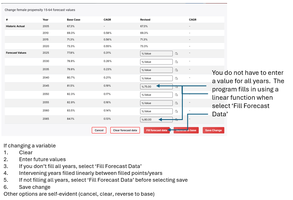 The value-entry table, filling forecast data with a linear function between entered years